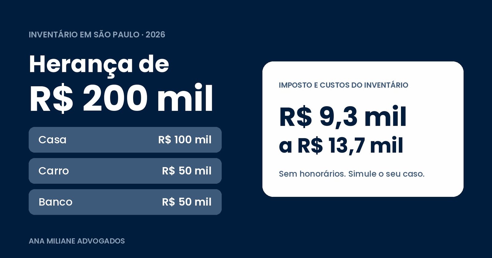 Herança de R$ 200 mil formada por casa, carro e dinheiro no banco; imposto e custos do inventário de R$ 9,3 mil a R$ 13,7 mil